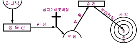 하나님의 경륜의 과정 도표